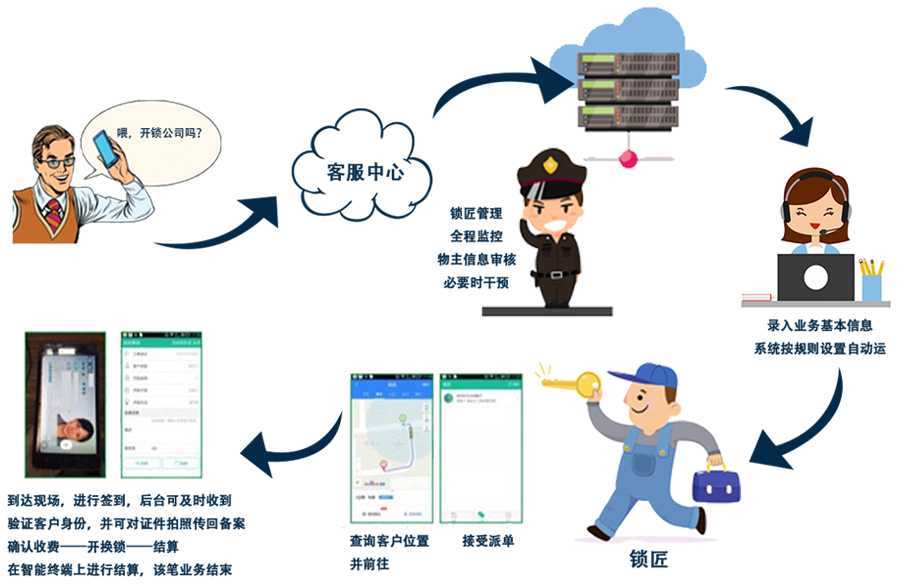 兰州佳安开锁公司开锁服务流程